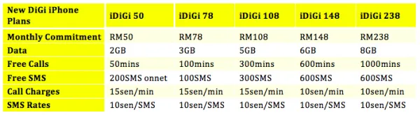 New DiGi iPhone Plans