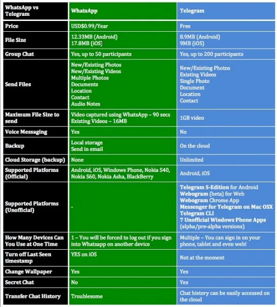 Telegram vs Whatsapp Table