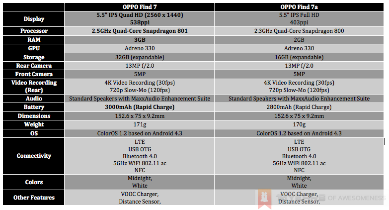 oppo-find-7-find-7a-specs-difference