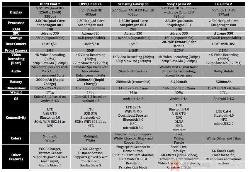 oppo-find-7-vs-galaxy-s5-xperia-z2-lg-g-pro-2