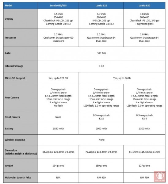 Specs Comparison: Lumia 630/635 vs Lumia 625 and Lumia 620