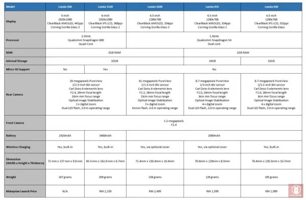Specs Comparison: Nokia Lumia 930 vs Lumia 1520, Lumia 1020, Lumia 925 and Lumia 920