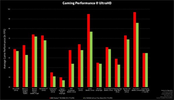 AMD Radeon R9 295X2 Performance Chart