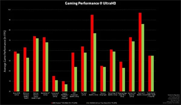 AMD Radeon R9 295X2 Performance Chart