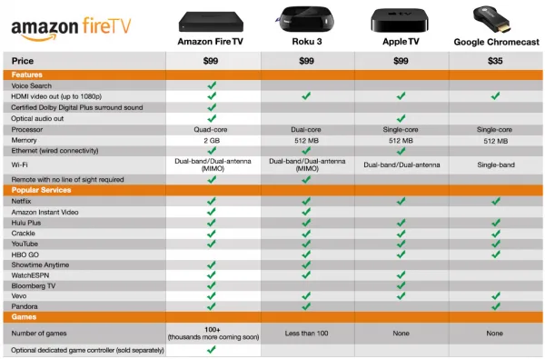 Amazon Fire TV Comparison