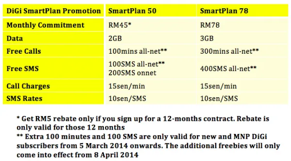 DiGi SmartPlan RM45 and Extra 100 mins and sms