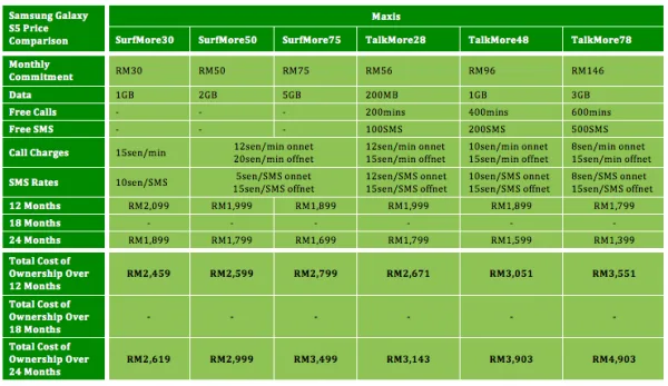 Maxis Samsung Galaxy S5