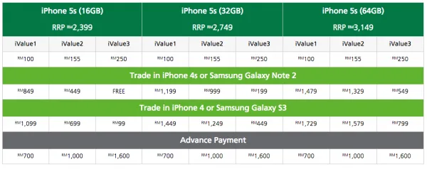 Maxis iPhone 5S Trade In Price