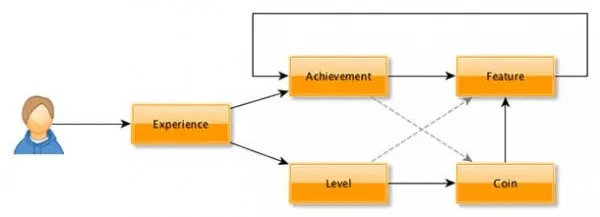 Sony EvolutionUI Flow chart