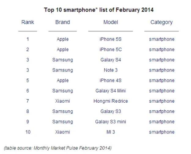 best-selling-smartphones-february-2014