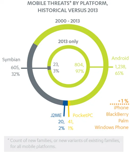 mobile_threats_2013_f-secure