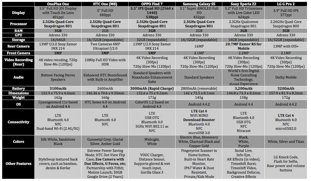 oneplus-one-specs-comparison