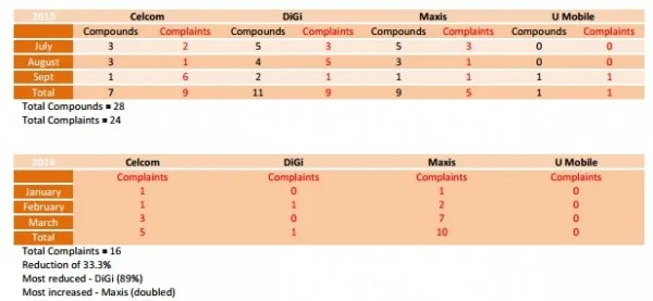 Malaysian Telco Dropped Call Rate, January - March 2014