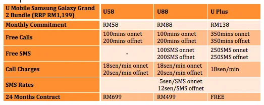 U Mobile Galaxy Grand 2 Plans