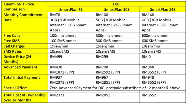 digi-xiaomi-mi-3-smartplans