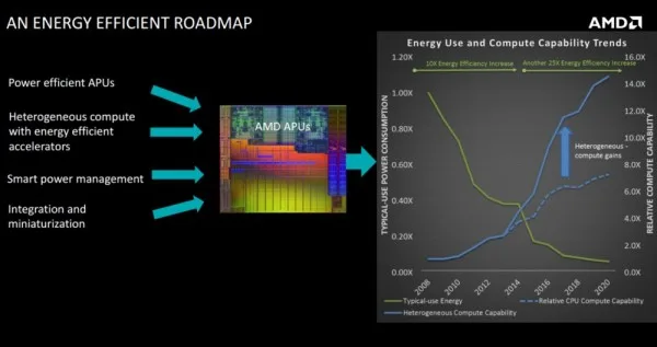 AMD 25x20 Power Efficiency Aim