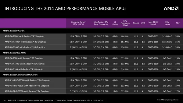 AMD Mobile Kaveri SKU