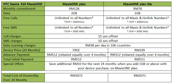 htc-desire-310-maxis-one