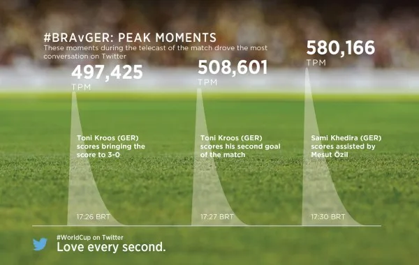 Brazil vs Germany Twitter Stats