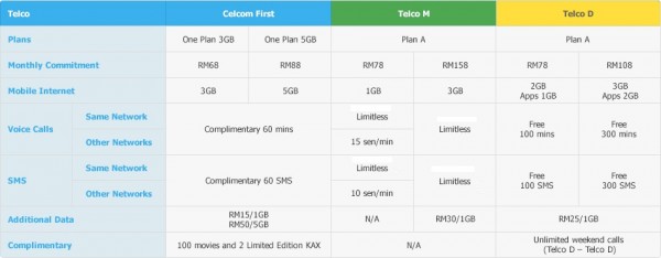 Celcom First One Comparison