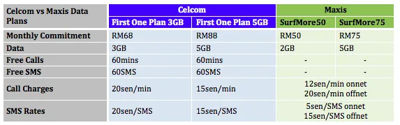 Celcom First One Plan vs Maxis SurfMore Plans