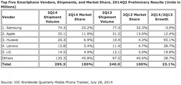 IDC 2Q14 Report