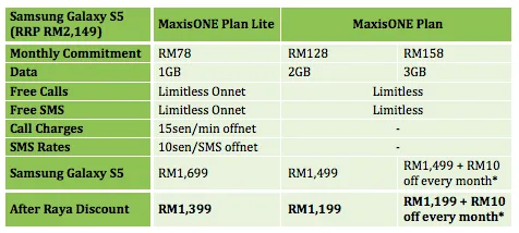 Maxis Lowers Galaxy S5 RRP Plans