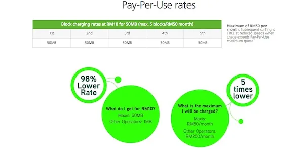 Maxis PPU Rates