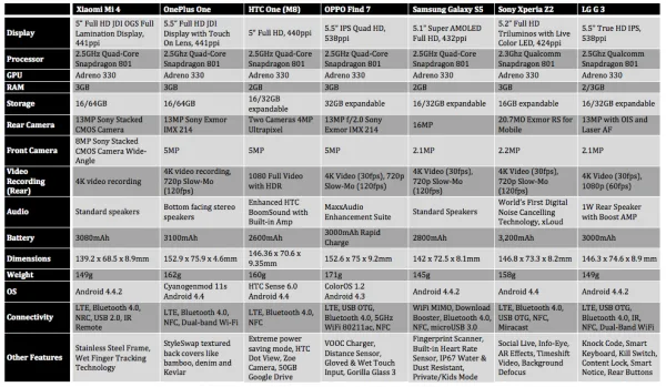 Mi 4 Spec Sheet Comparison