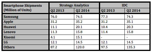 Q2 2014 Market Share