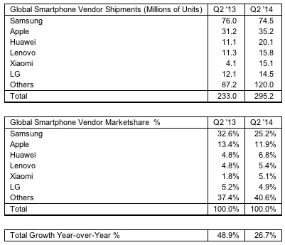 Strategy Analytics Q2 2014
