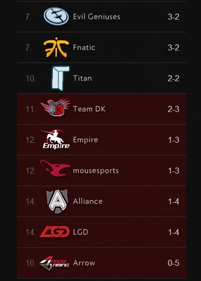 Arrow Gaming Crashes To Five Losses On Day 2 Of TI 2014 4 TI4 Day 1 Malaysia