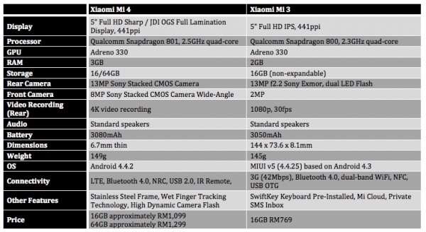 Xiaomi Mi 4 vs Mi 3