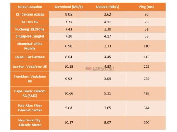 TMgo 4G LTE Broadband Speed Test - Alor Setar - 8 August 2014