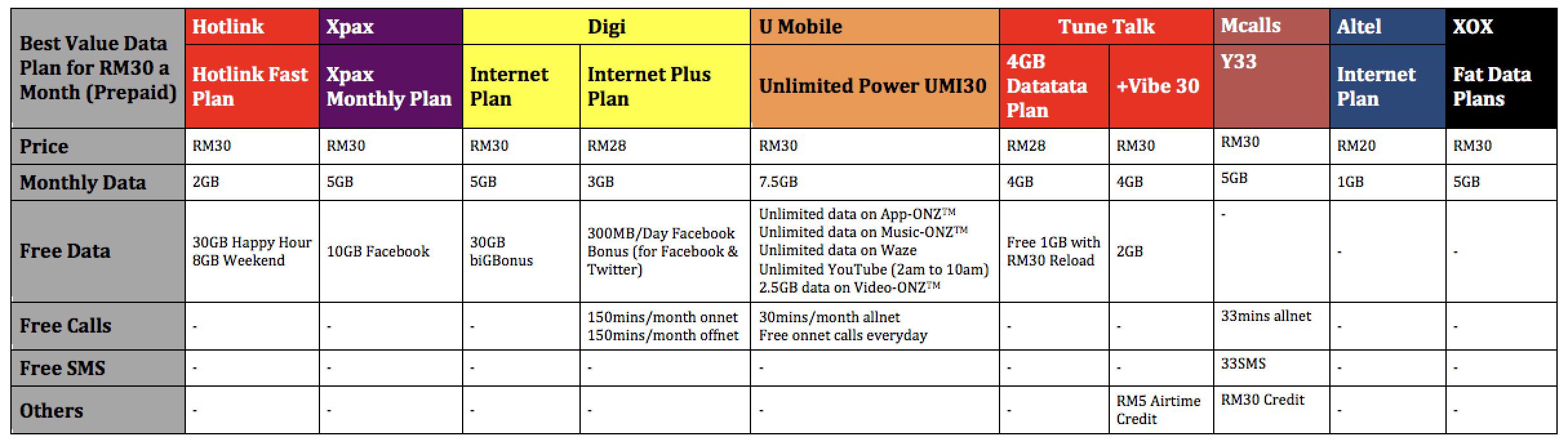 Prepaid Plan Comparison The Best Value Monthly Data Plan For Rm30