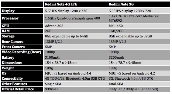 Redmi Note 4G vs 3G Standard and Enhanced