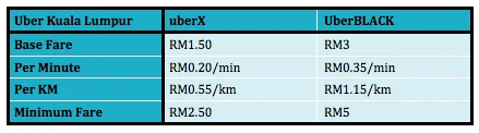 UberX UberBlack Price Comparison