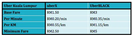 UberX UberBlack Price Comparison