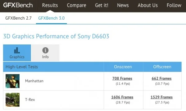 Xperia Z3 on GFXBench
