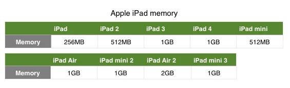 iPad Memory