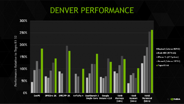 nvidia-Denver-tegra-k1-performance