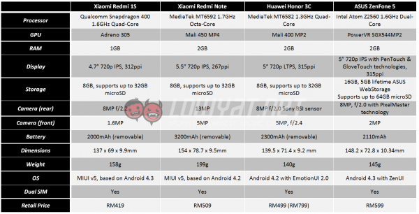 redmi1s-redminote-honor3c-zenfone5-hardware-spec