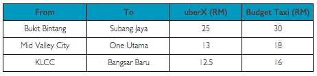 uberX Example Rates