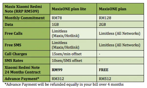 Maxis Xiaomi Redmi Note Bundle FREE