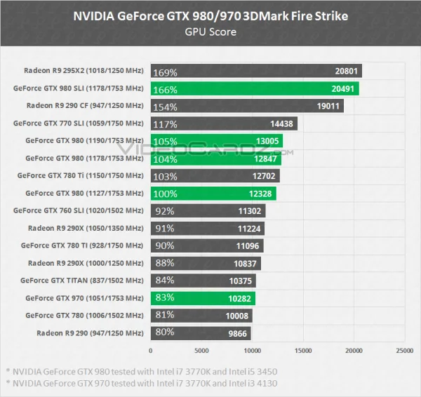 NVIDIA-GeForce-GTX-980-GTX-970-Fire-Strike-comparison