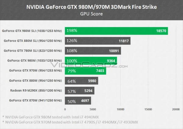 NVIDIA-GeForce-GTX-980M-GTX-970M-Fire-Strike-comparison