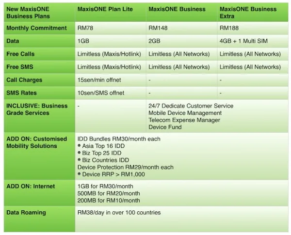 New MaxisONE Business Plans
