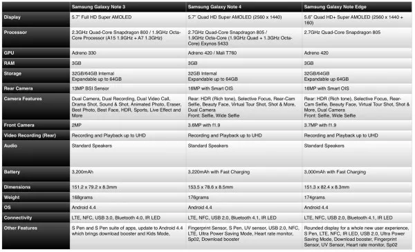 Note 3 vs Note 4 and Note Edge