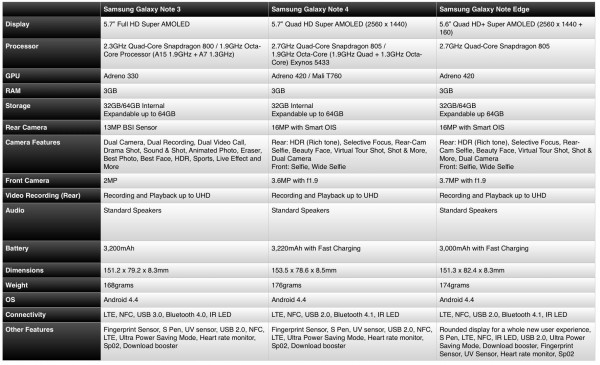 Samsung Galaxy Note 3 vs Note 4 and Note Edge