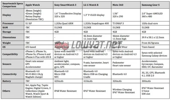 Smartwatch-Specs-Comparison-with-Apple-Watch-update